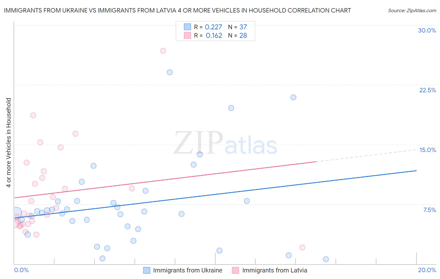 Immigrants from Ukraine vs Immigrants from Latvia 4 or more Vehicles in Household