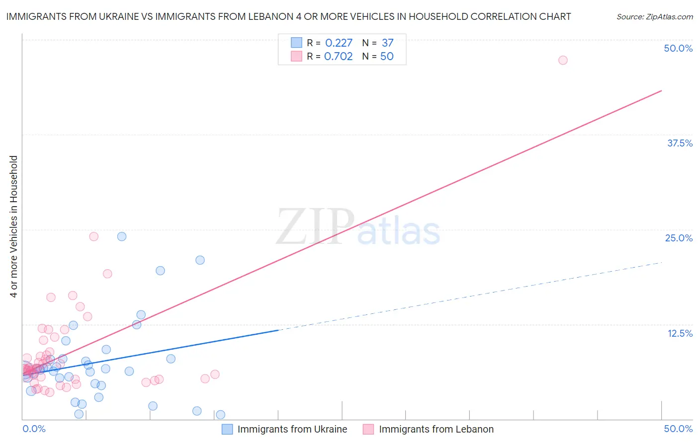 Immigrants from Ukraine vs Immigrants from Lebanon 4 or more Vehicles in Household