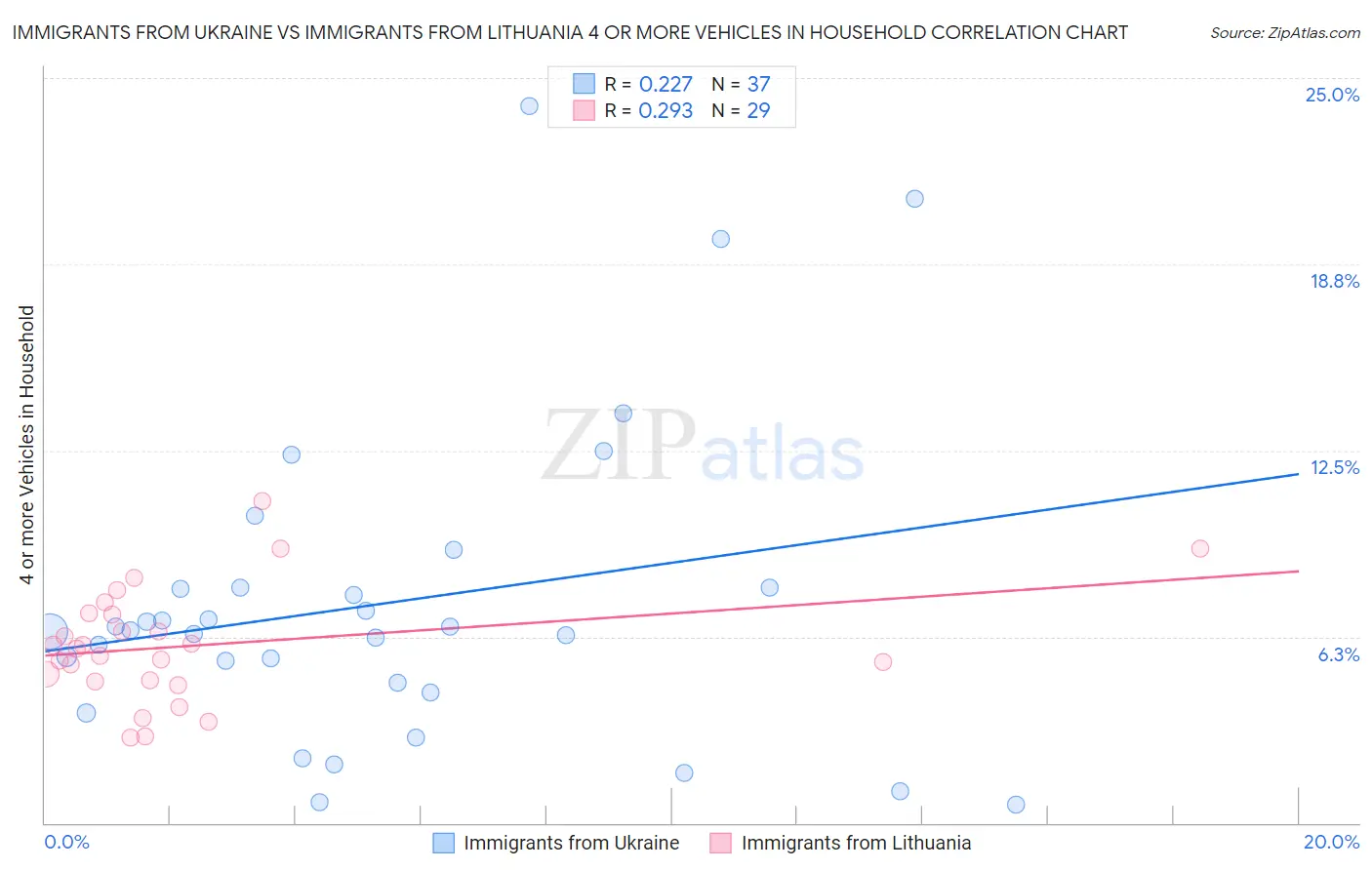Immigrants from Ukraine vs Immigrants from Lithuania 4 or more Vehicles in Household
