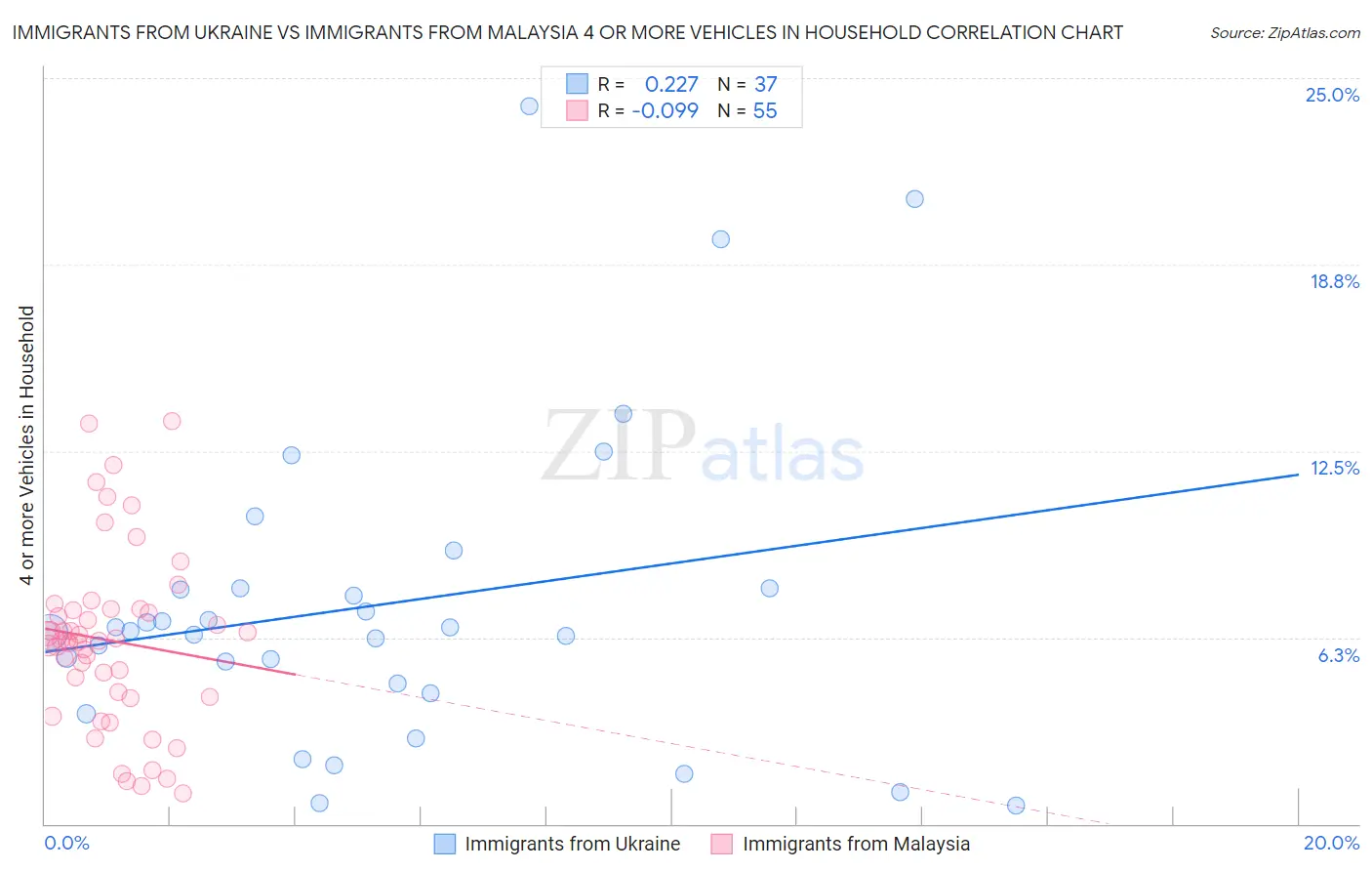 Immigrants from Ukraine vs Immigrants from Malaysia 4 or more Vehicles in Household