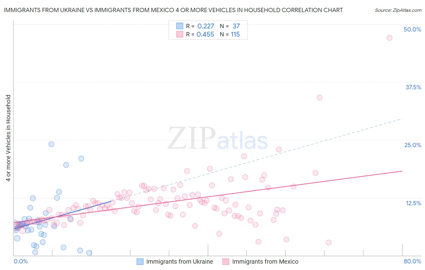 Immigrants from Ukraine vs Immigrants from Mexico 4 or more Vehicles in Household