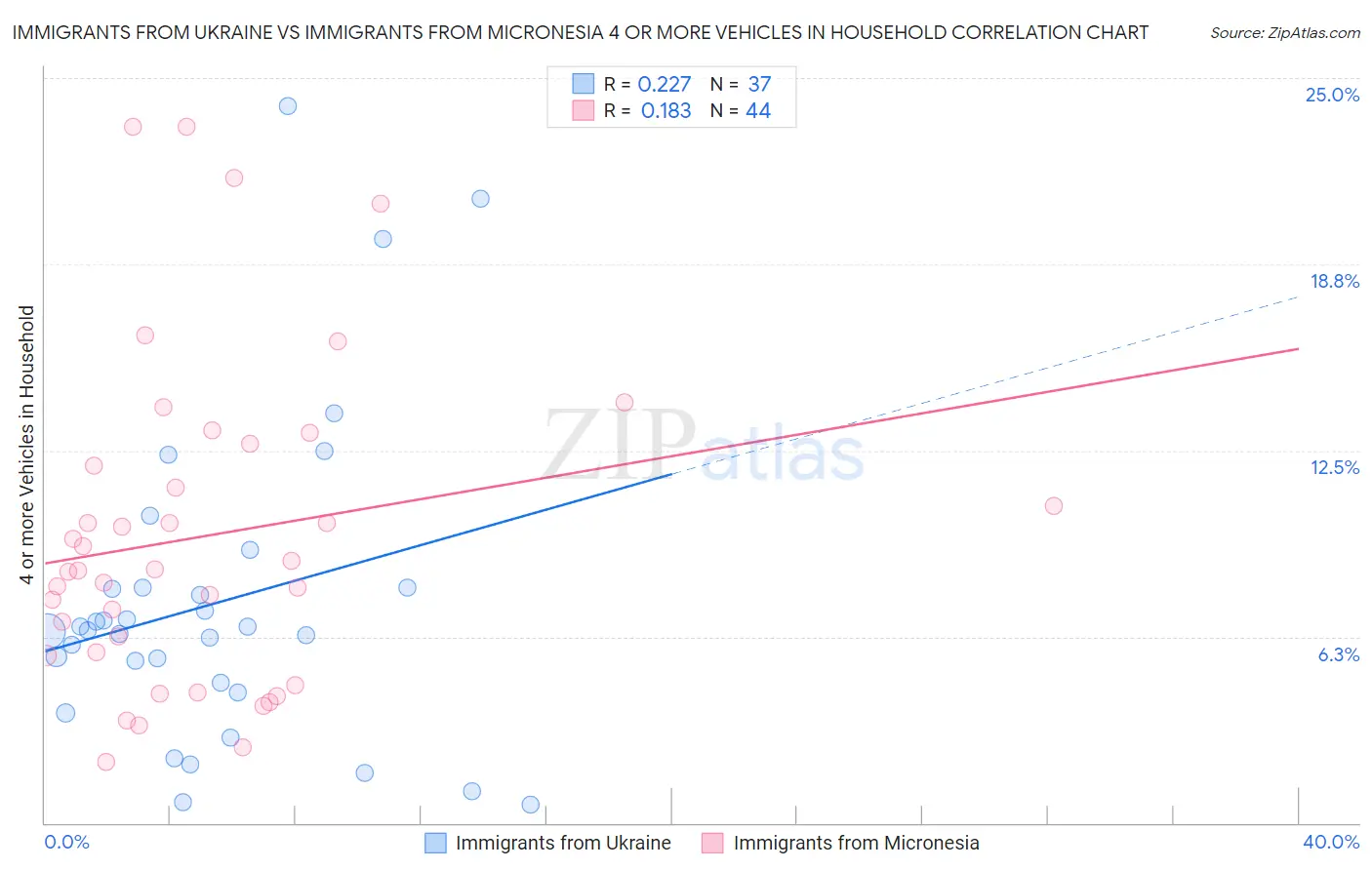 Immigrants from Ukraine vs Immigrants from Micronesia 4 or more Vehicles in Household