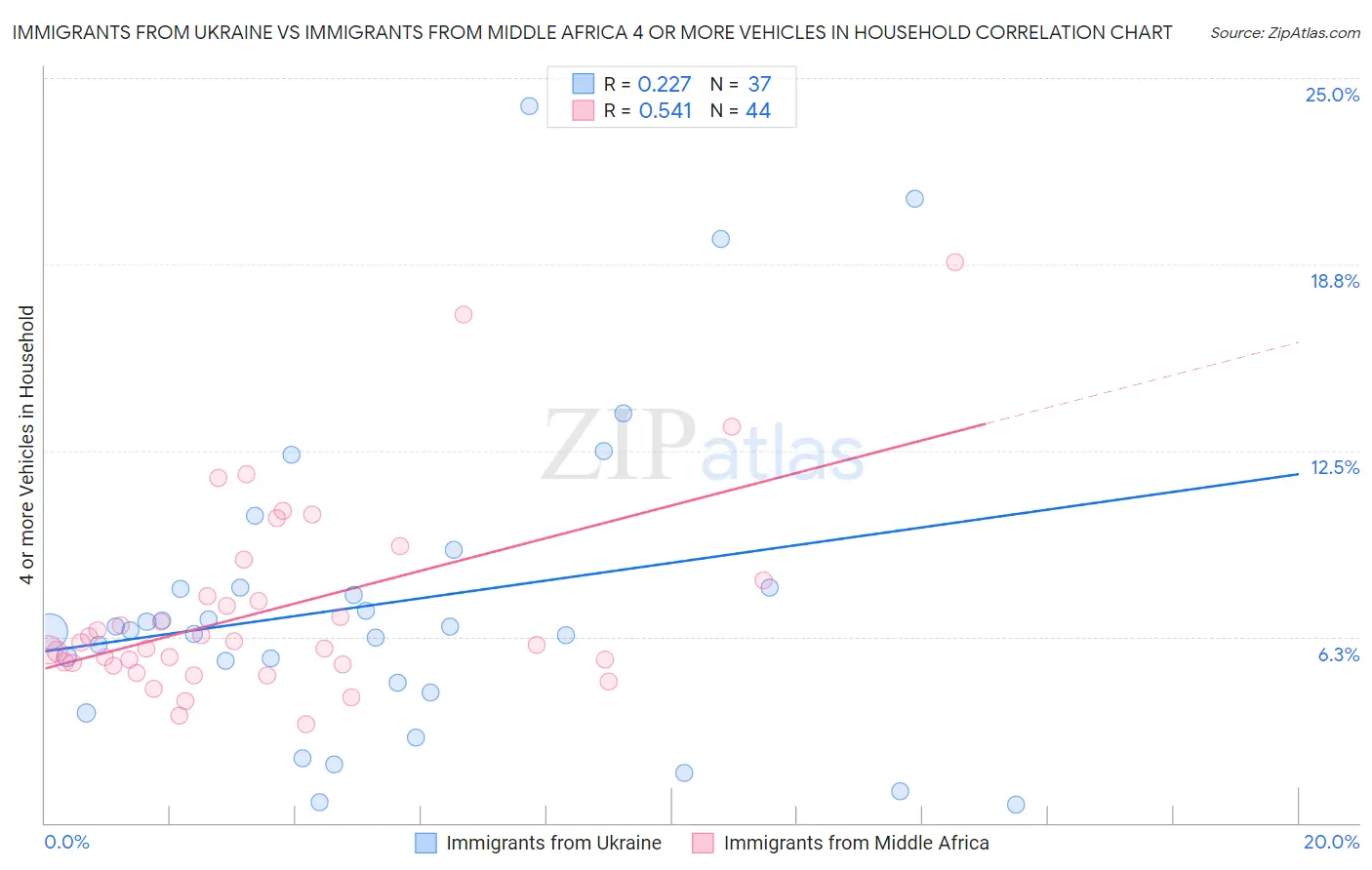 Immigrants from Ukraine vs Immigrants from Middle Africa 4 or more Vehicles in Household