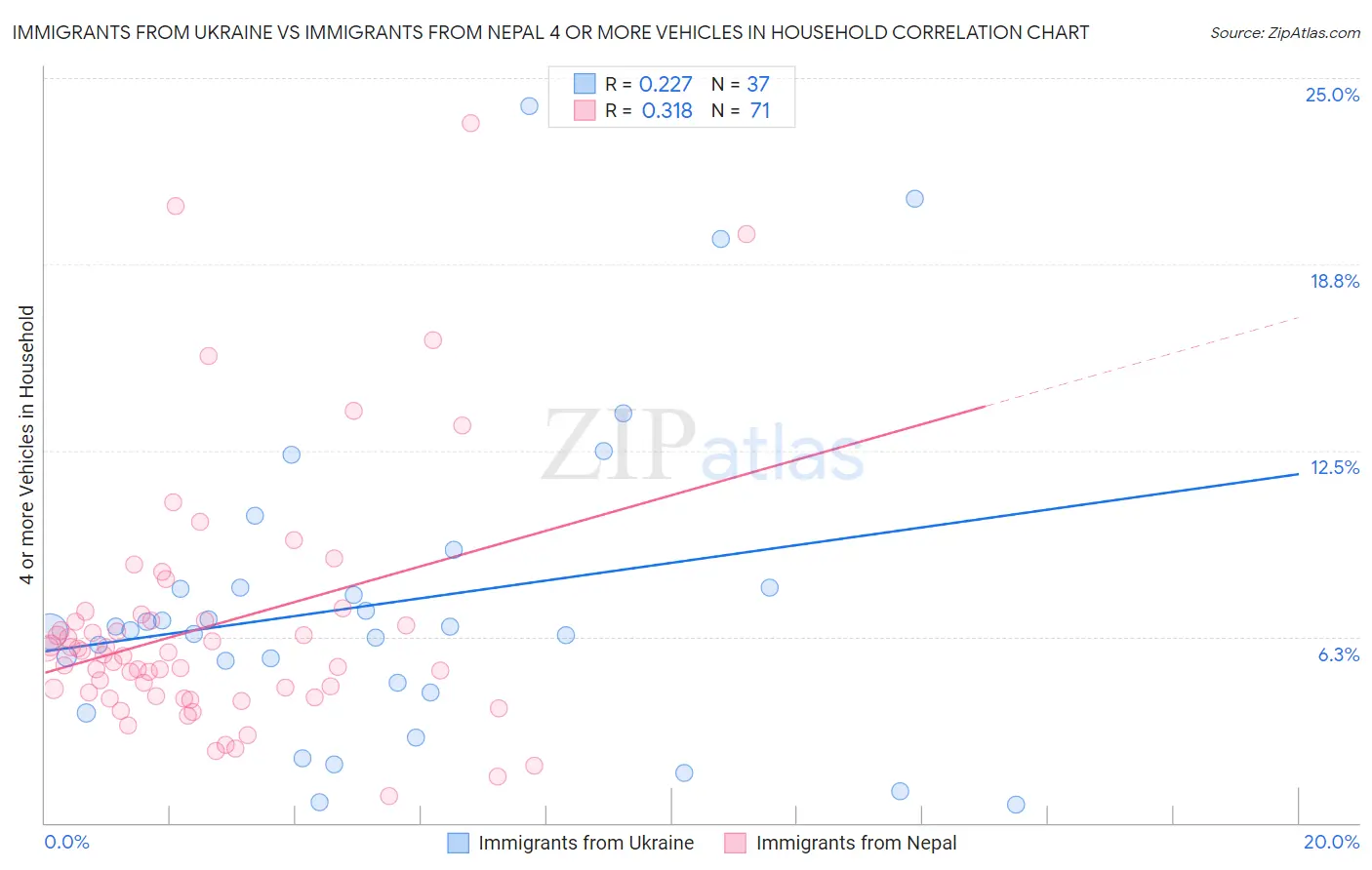Immigrants from Ukraine vs Immigrants from Nepal 4 or more Vehicles in Household