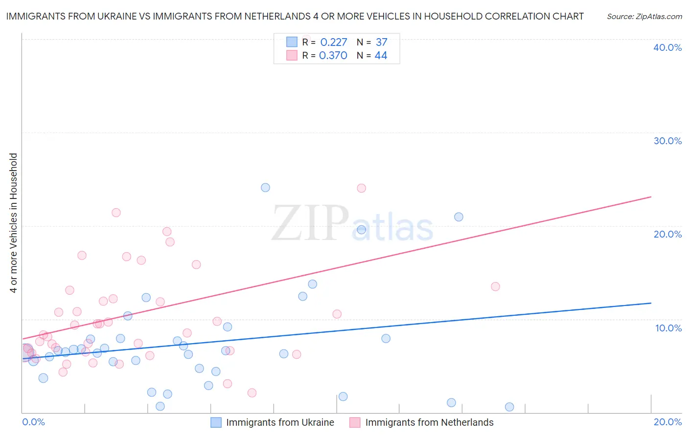 Immigrants from Ukraine vs Immigrants from Netherlands 4 or more Vehicles in Household
