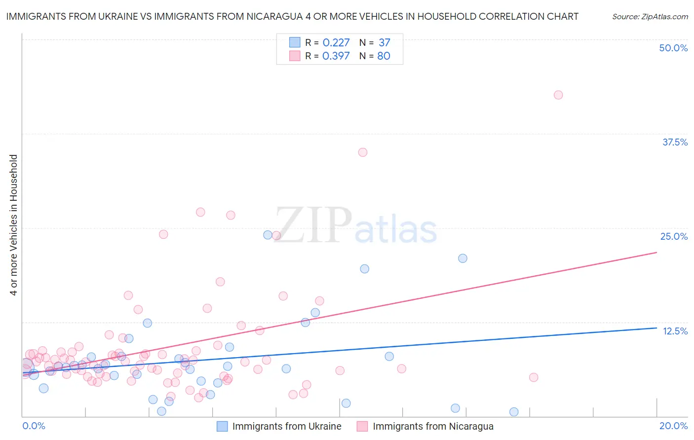 Immigrants from Ukraine vs Immigrants from Nicaragua 4 or more Vehicles in Household