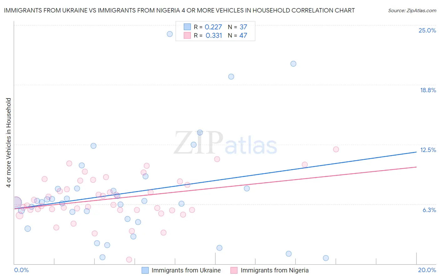 Immigrants from Ukraine vs Immigrants from Nigeria 4 or more Vehicles in Household