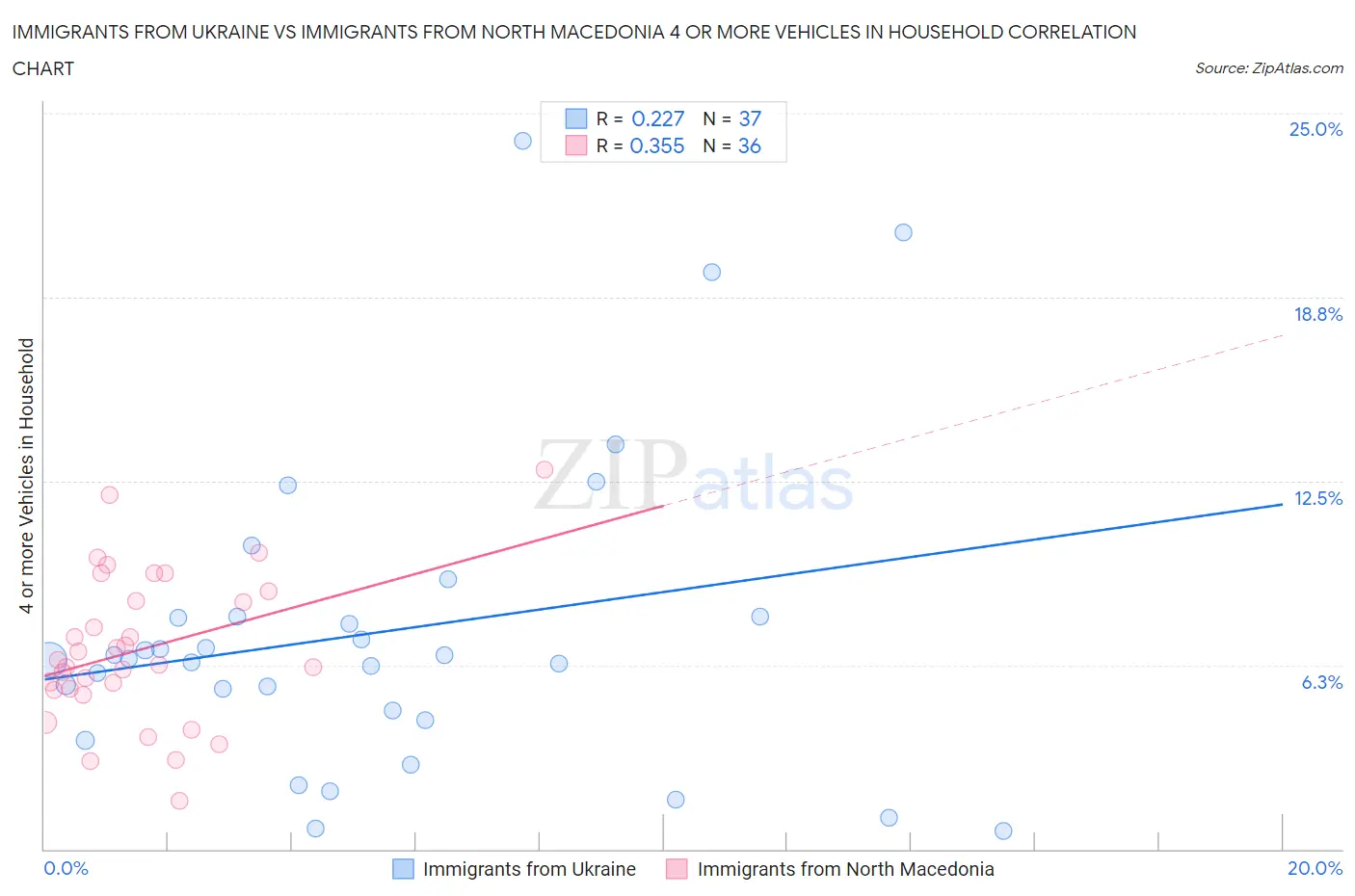 Immigrants from Ukraine vs Immigrants from North Macedonia 4 or more Vehicles in Household