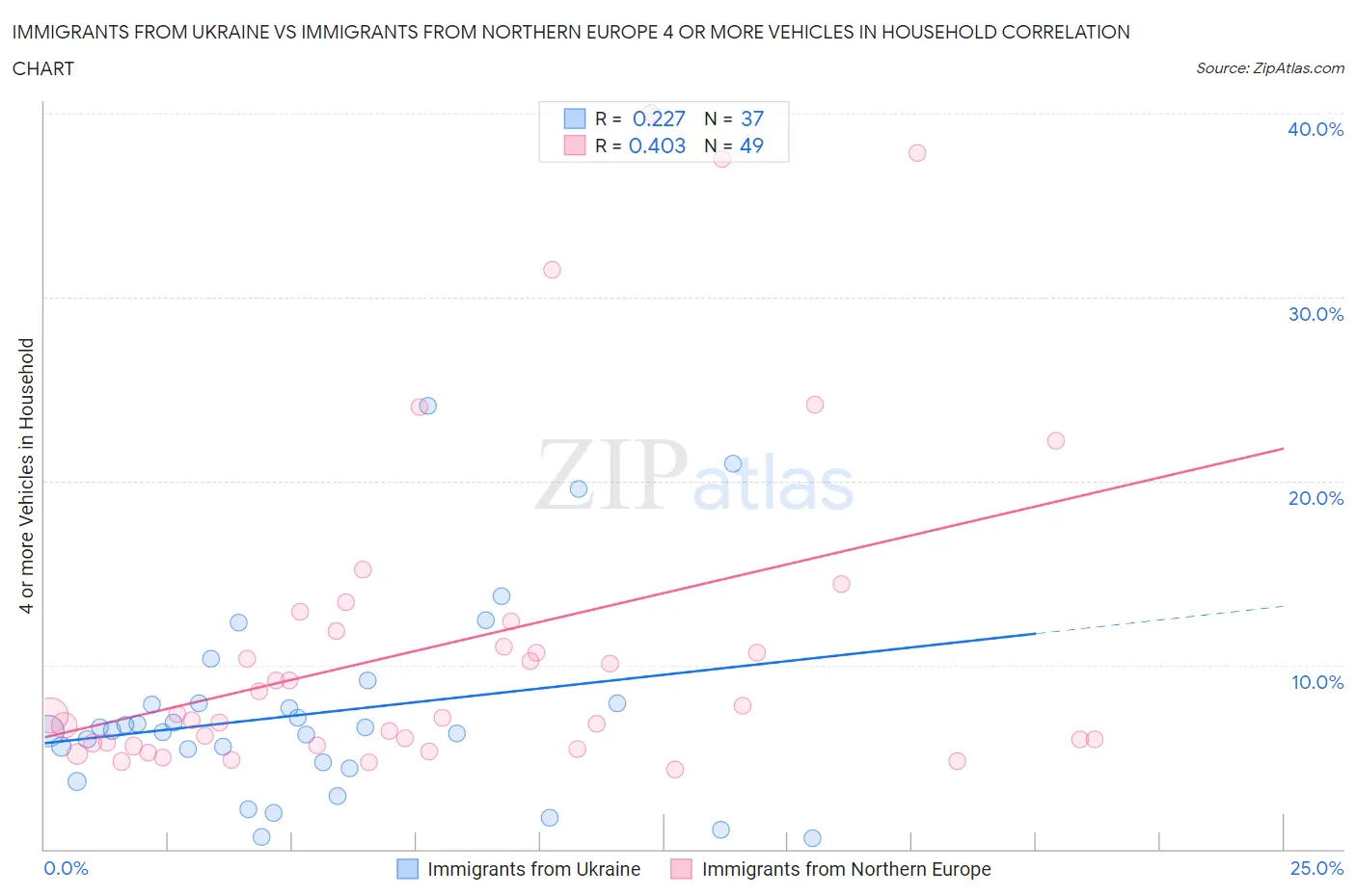 Immigrants from Ukraine vs Immigrants from Northern Europe 4 or more Vehicles in Household