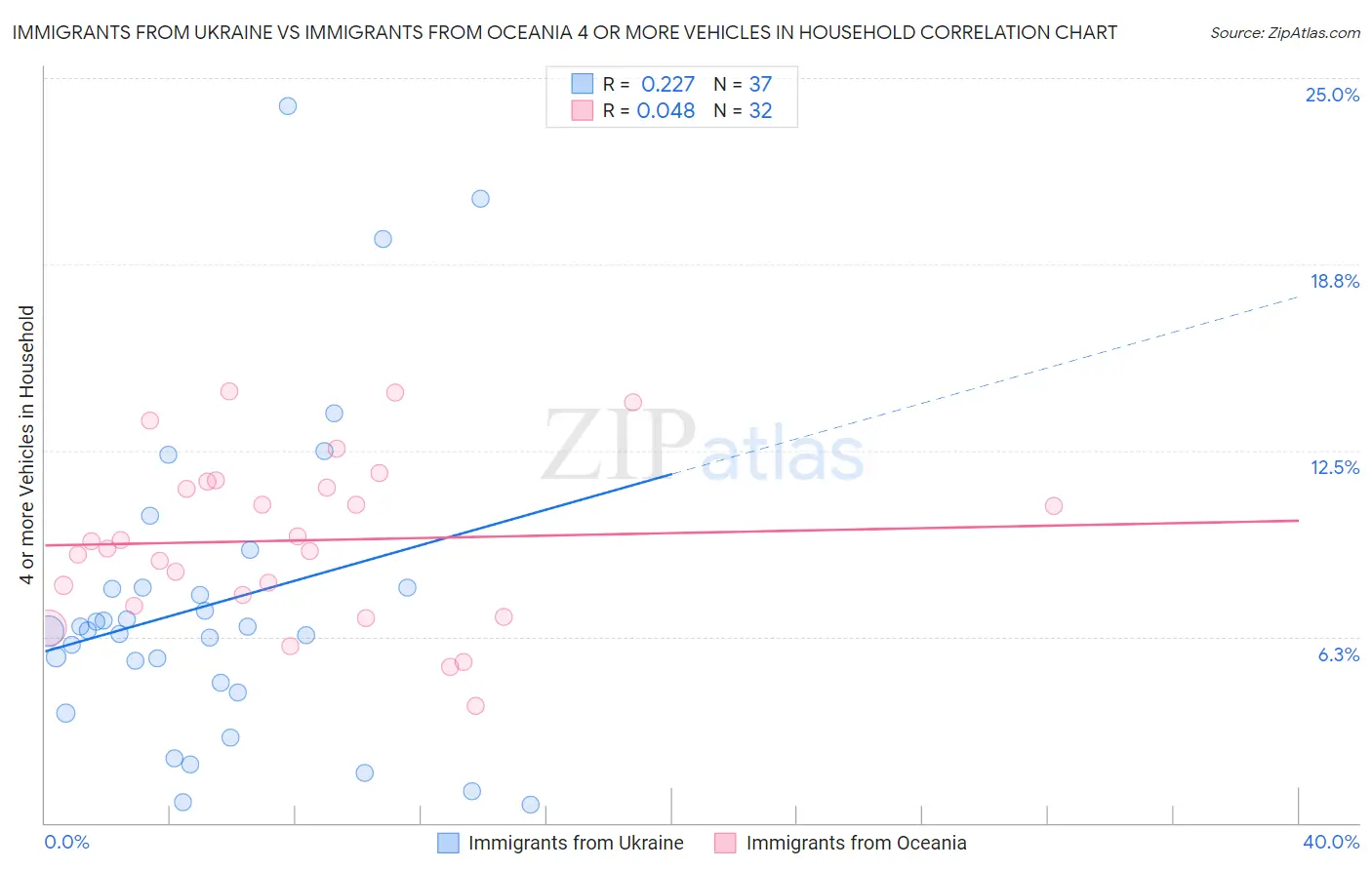 Immigrants from Ukraine vs Immigrants from Oceania 4 or more Vehicles in Household