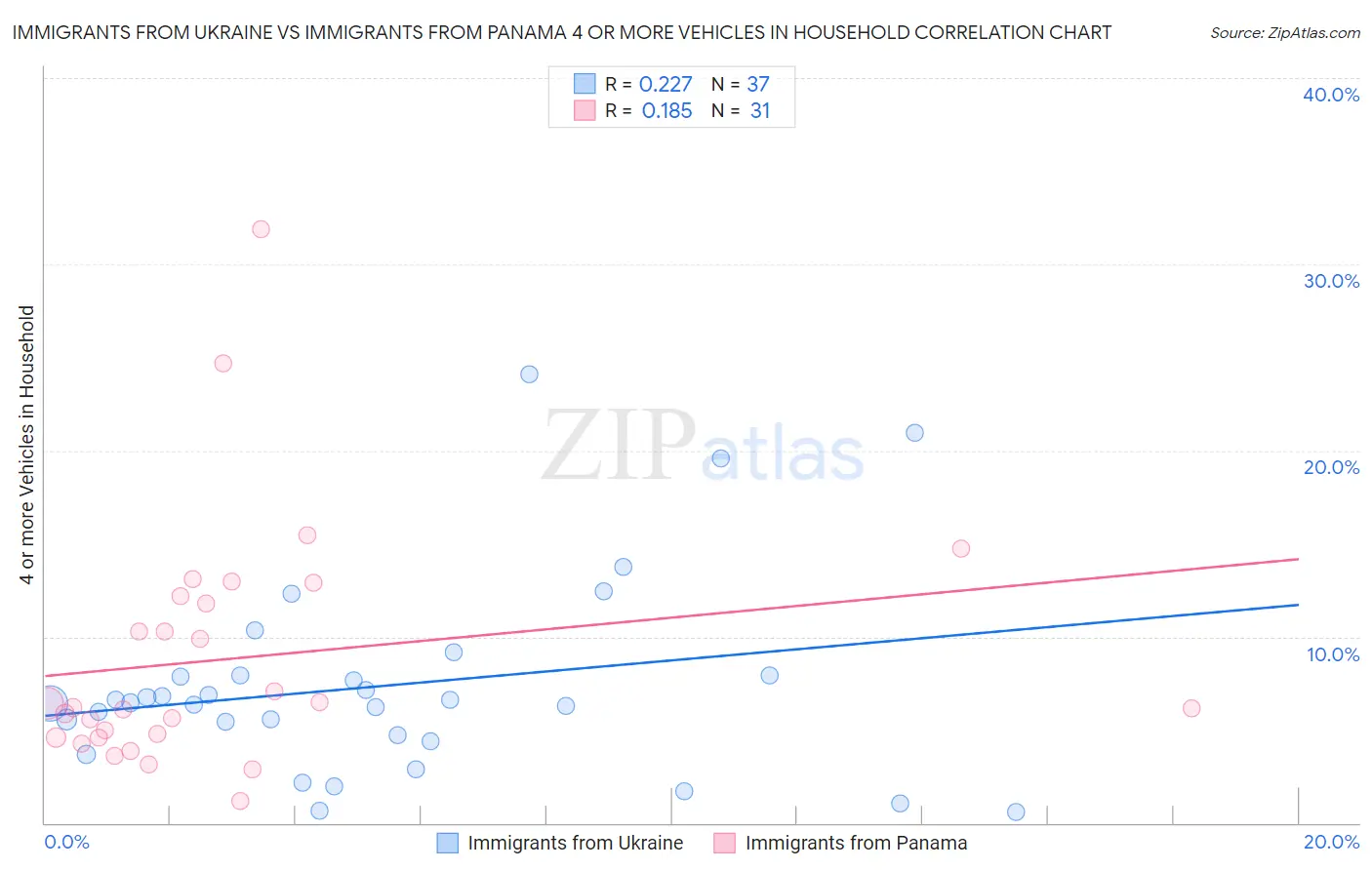 Immigrants from Ukraine vs Immigrants from Panama 4 or more Vehicles in Household
