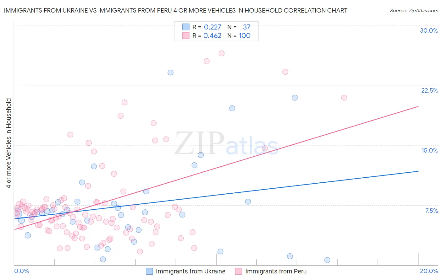 Immigrants from Ukraine vs Immigrants from Peru 4 or more Vehicles in Household