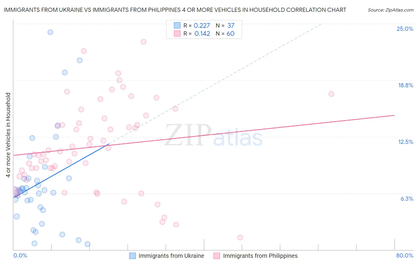 Immigrants from Ukraine vs Immigrants from Philippines 4 or more Vehicles in Household