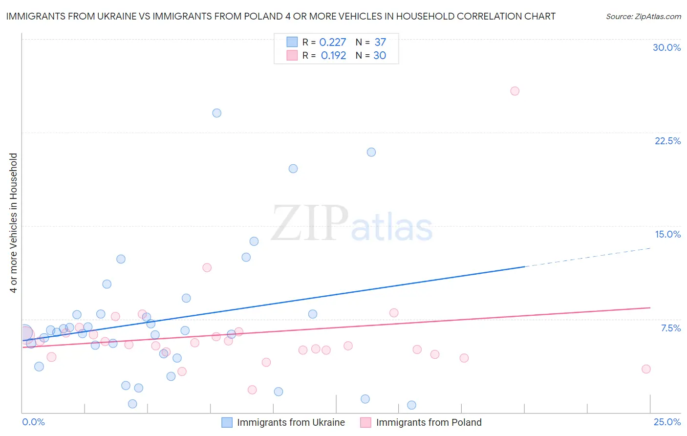 Immigrants from Ukraine vs Immigrants from Poland 4 or more Vehicles in Household