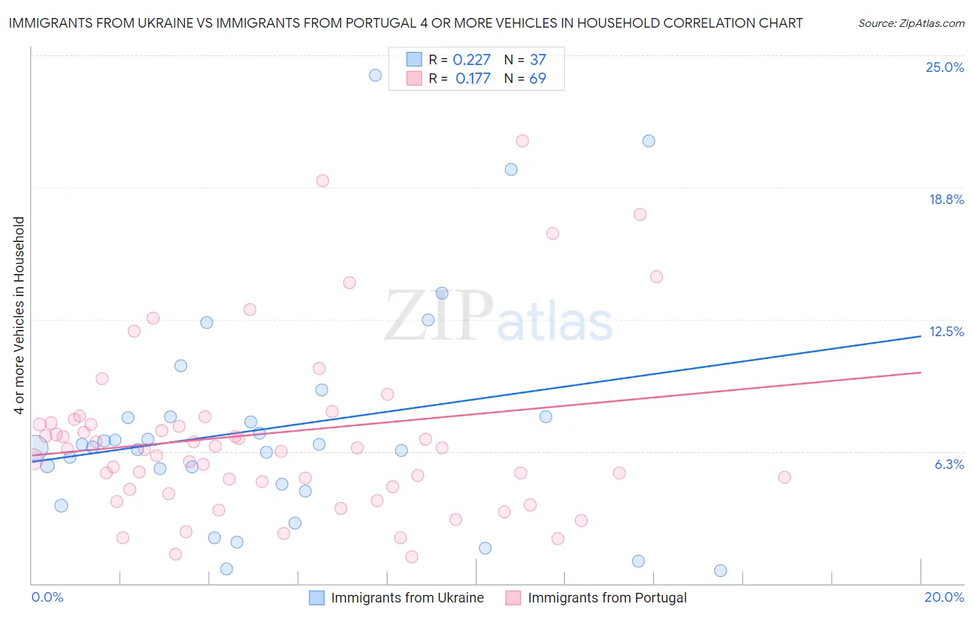 Immigrants from Ukraine vs Immigrants from Portugal 4 or more Vehicles in Household