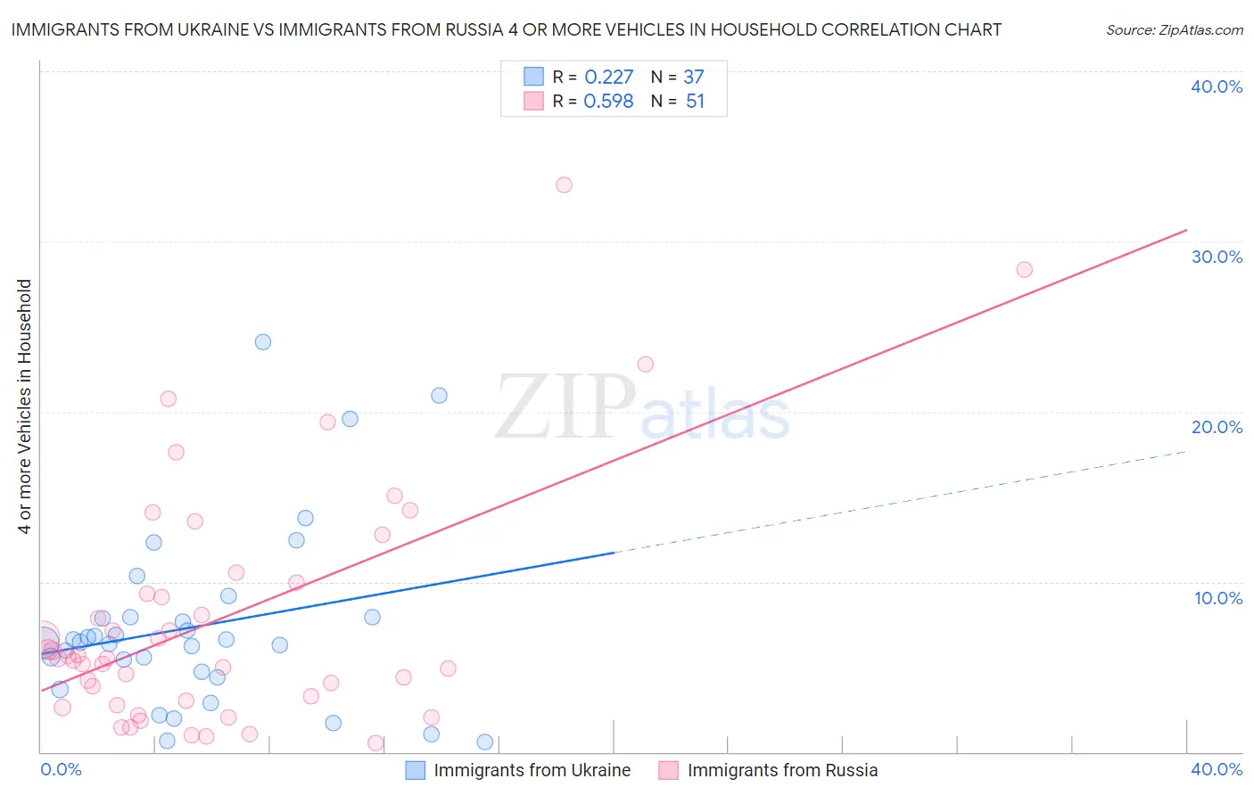 Immigrants from Ukraine vs Immigrants from Russia 4 or more Vehicles in Household