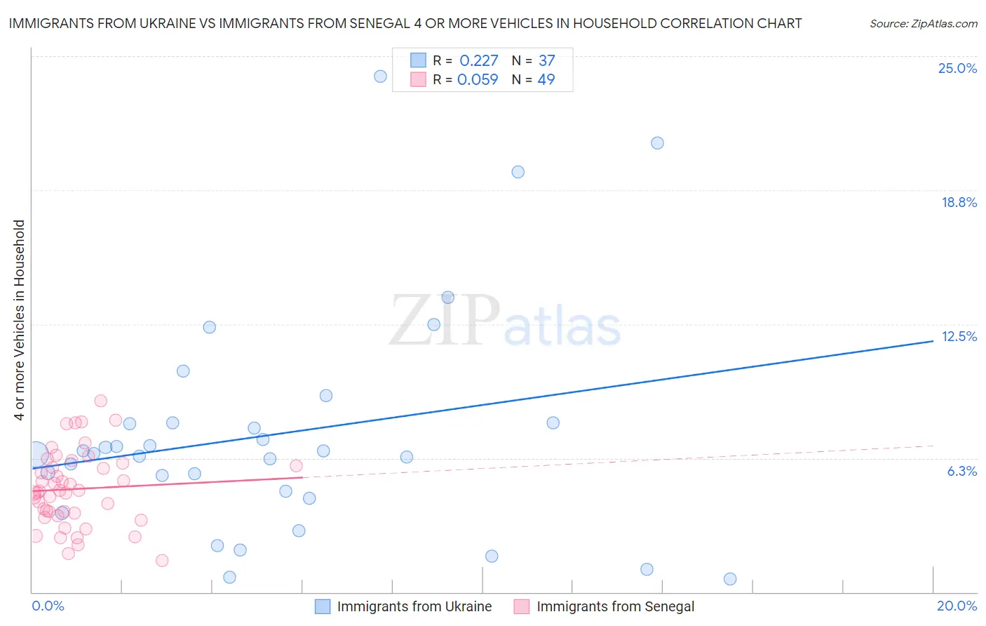 Immigrants from Ukraine vs Immigrants from Senegal 4 or more Vehicles in Household