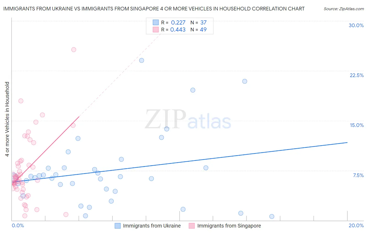 Immigrants from Ukraine vs Immigrants from Singapore 4 or more Vehicles in Household