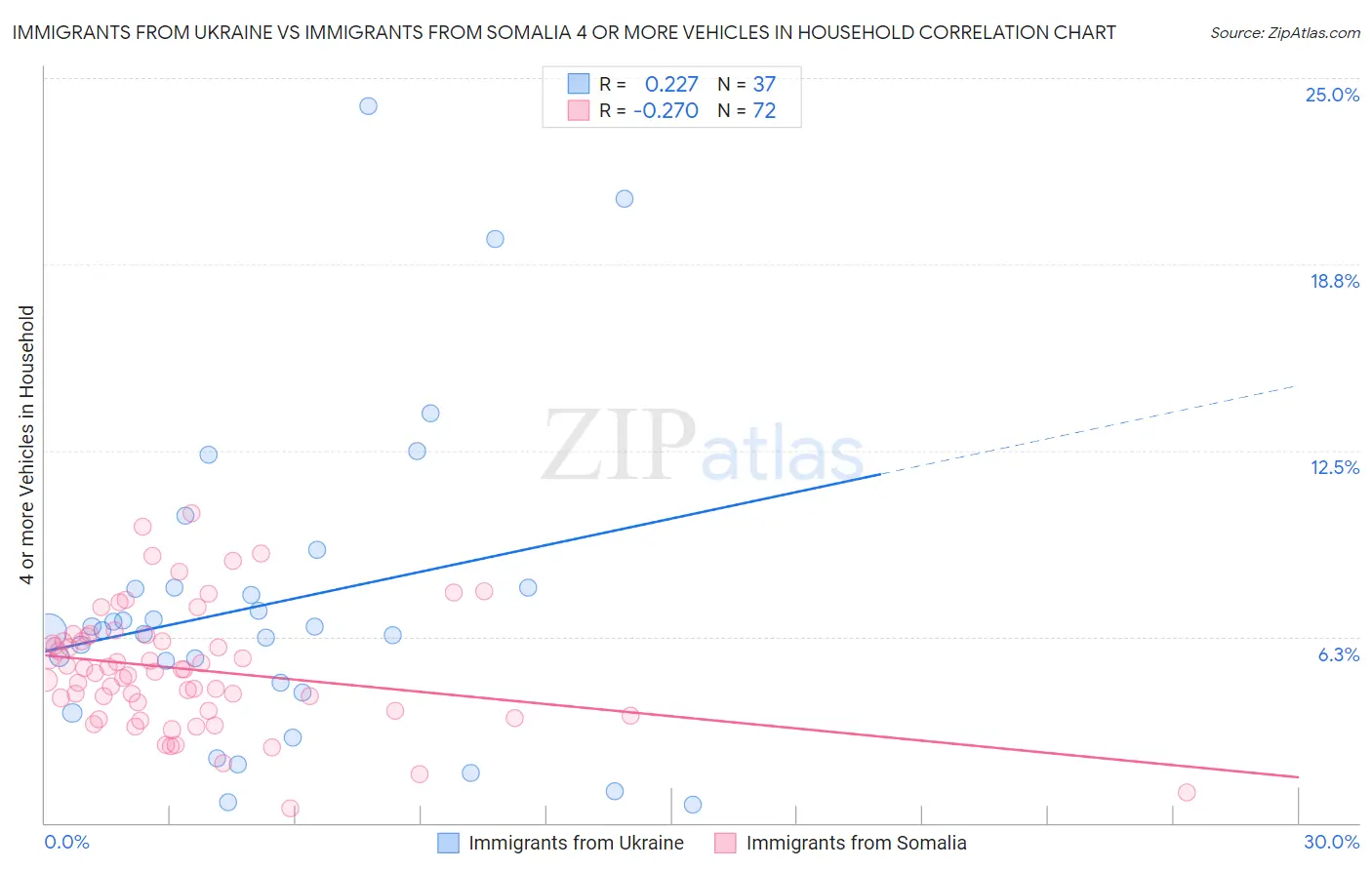 Immigrants from Ukraine vs Immigrants from Somalia 4 or more Vehicles in Household