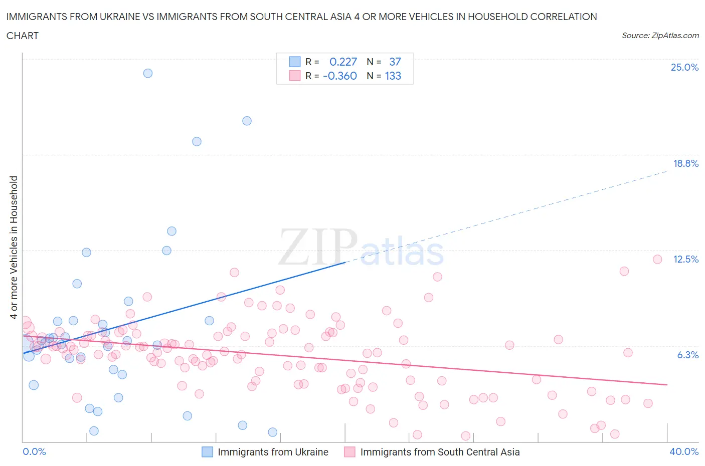 Immigrants from Ukraine vs Immigrants from South Central Asia 4 or more Vehicles in Household