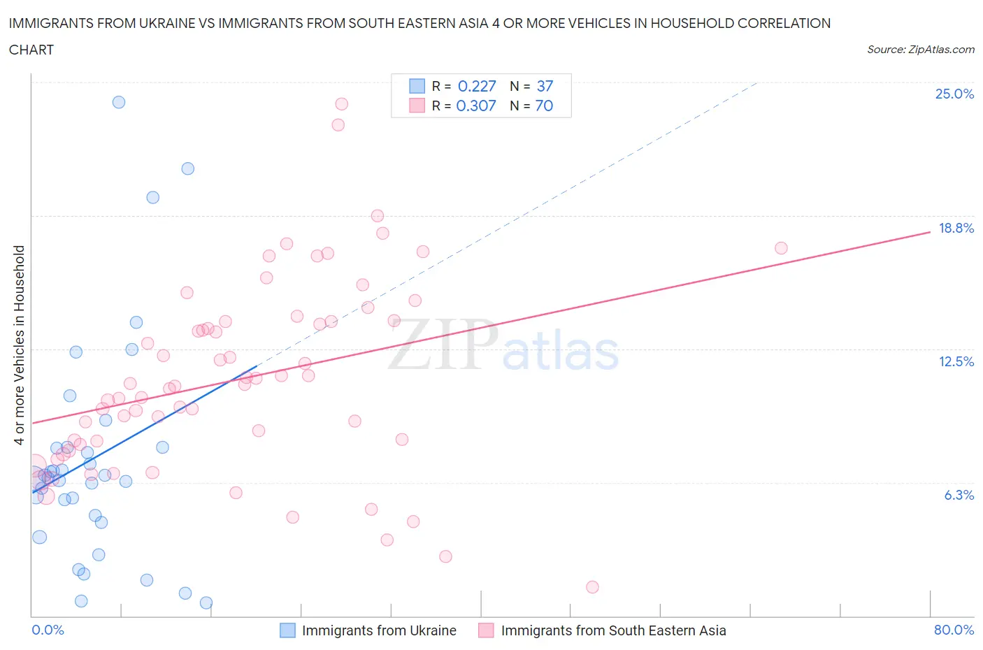 Immigrants from Ukraine vs Immigrants from South Eastern Asia 4 or more Vehicles in Household