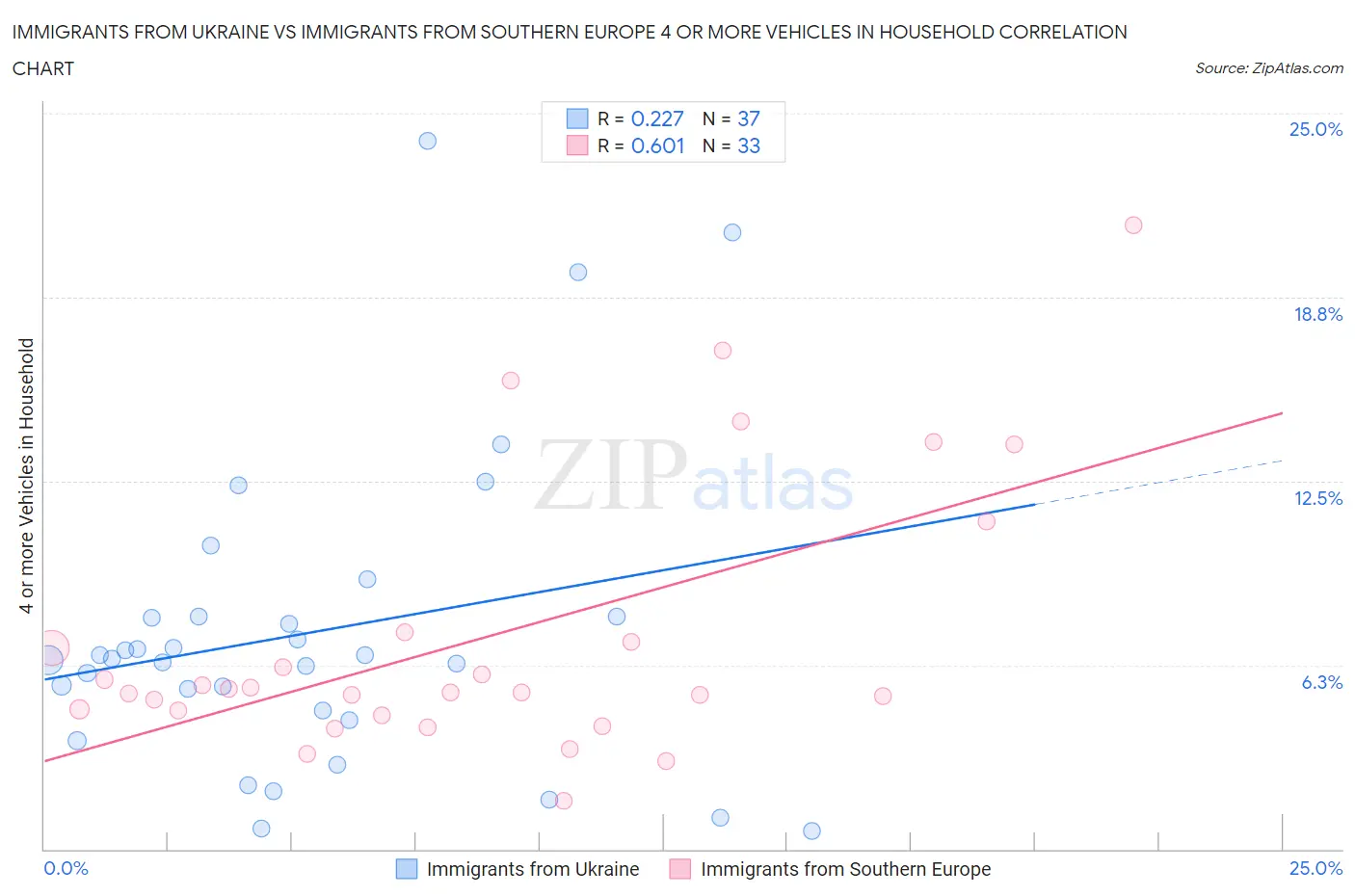 Immigrants from Ukraine vs Immigrants from Southern Europe 4 or more Vehicles in Household
