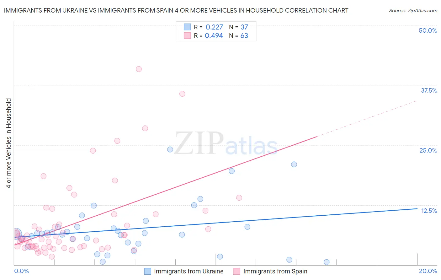 Immigrants from Ukraine vs Immigrants from Spain 4 or more Vehicles in Household