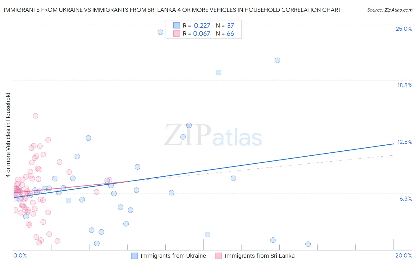 Immigrants from Ukraine vs Immigrants from Sri Lanka 4 or more Vehicles in Household