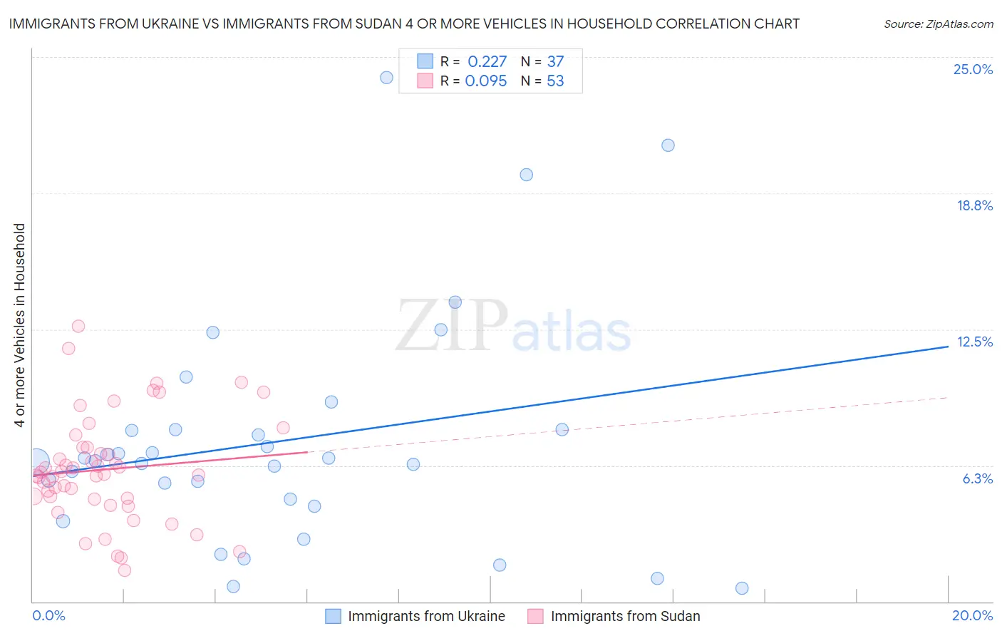 Immigrants from Ukraine vs Immigrants from Sudan 4 or more Vehicles in Household