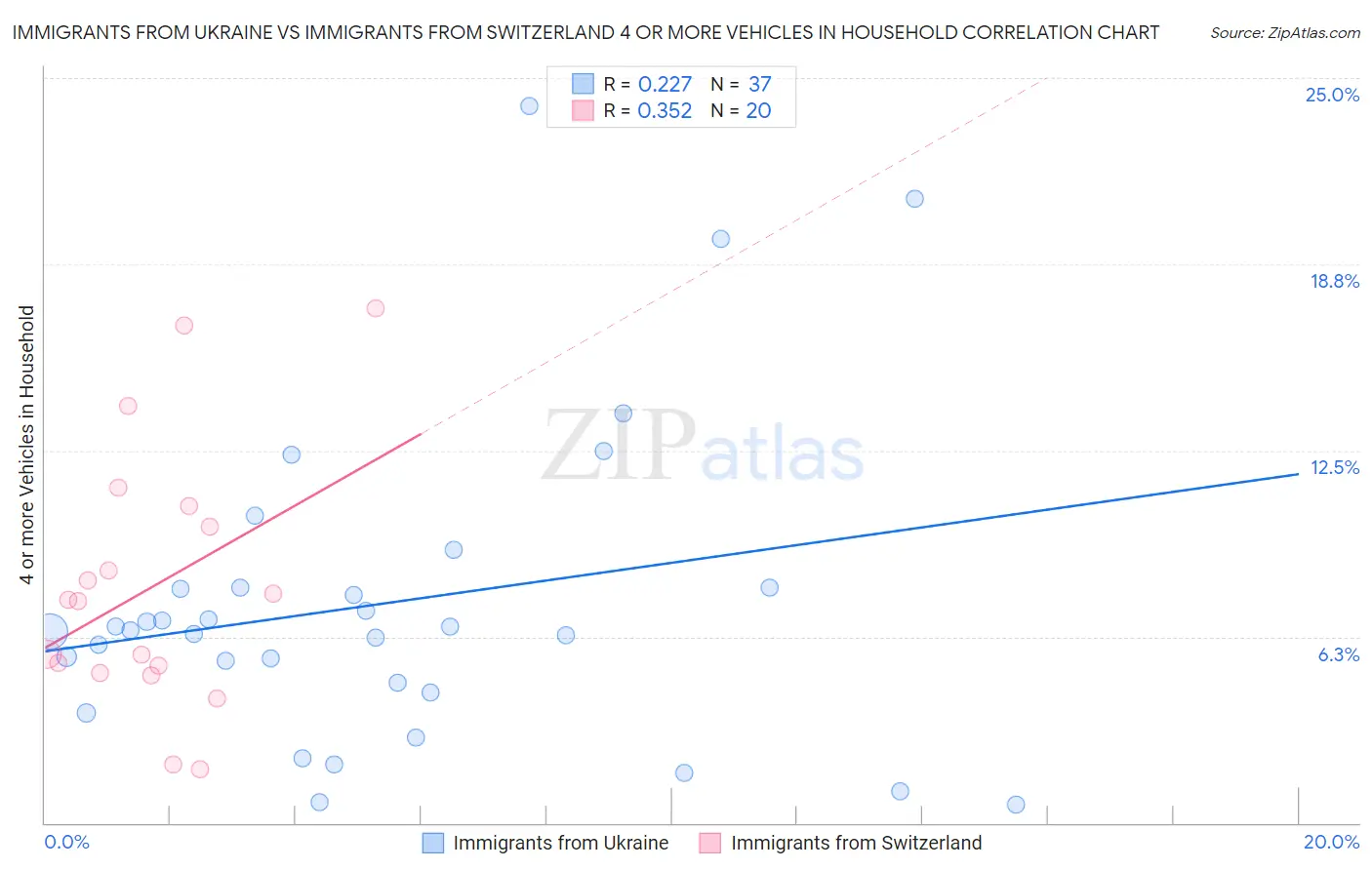 Immigrants from Ukraine vs Immigrants from Switzerland 4 or more Vehicles in Household