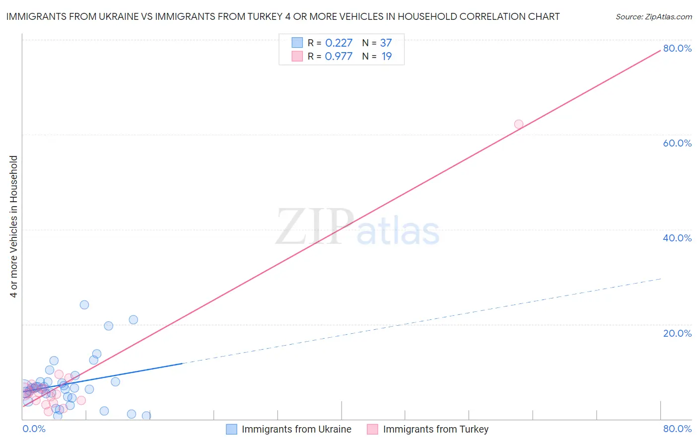 Immigrants from Ukraine vs Immigrants from Turkey 4 or more Vehicles in Household