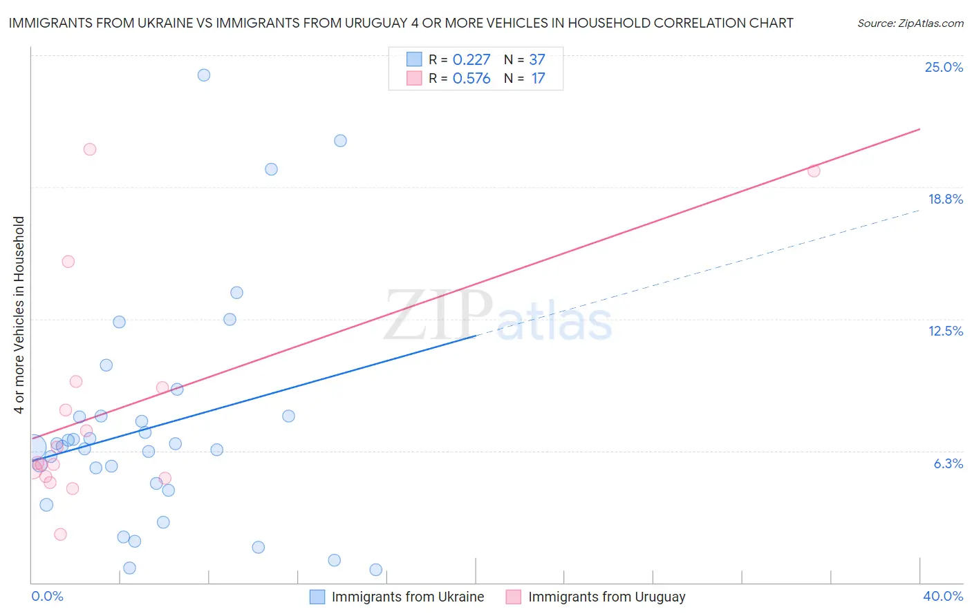Immigrants from Ukraine vs Immigrants from Uruguay 4 or more Vehicles in Household