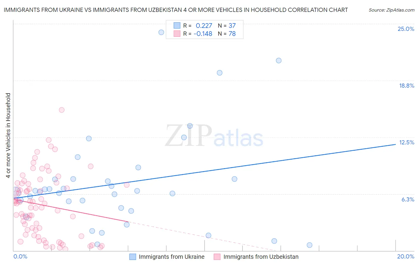 Immigrants from Ukraine vs Immigrants from Uzbekistan 4 or more Vehicles in Household