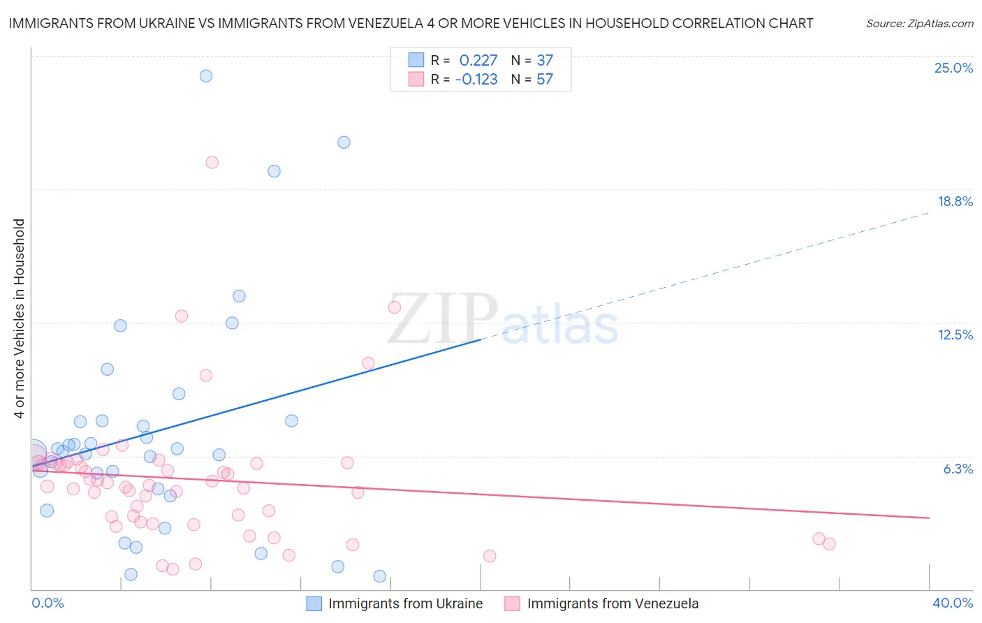 Immigrants from Ukraine vs Immigrants from Venezuela 4 or more Vehicles in Household