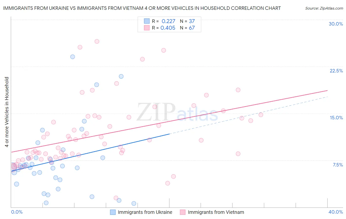 Immigrants from Ukraine vs Immigrants from Vietnam 4 or more Vehicles in Household