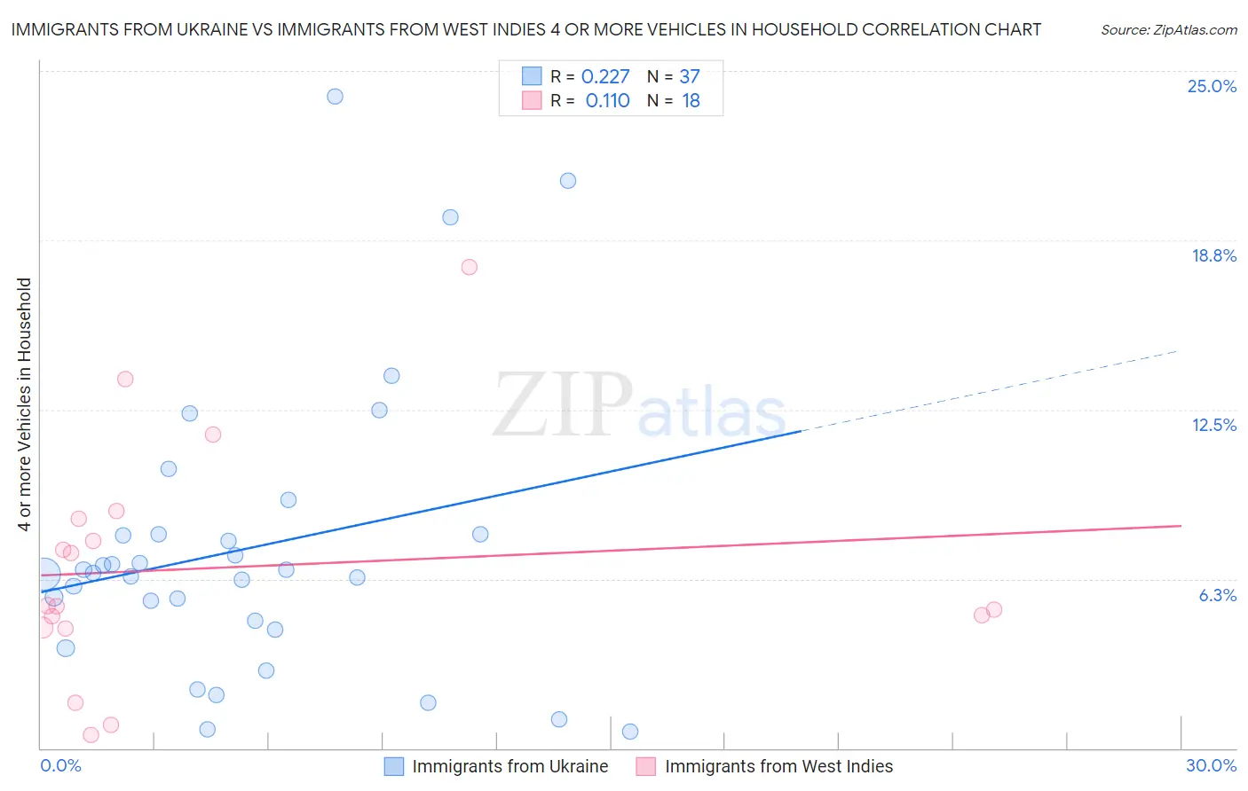 Immigrants from Ukraine vs Immigrants from West Indies 4 or more Vehicles in Household