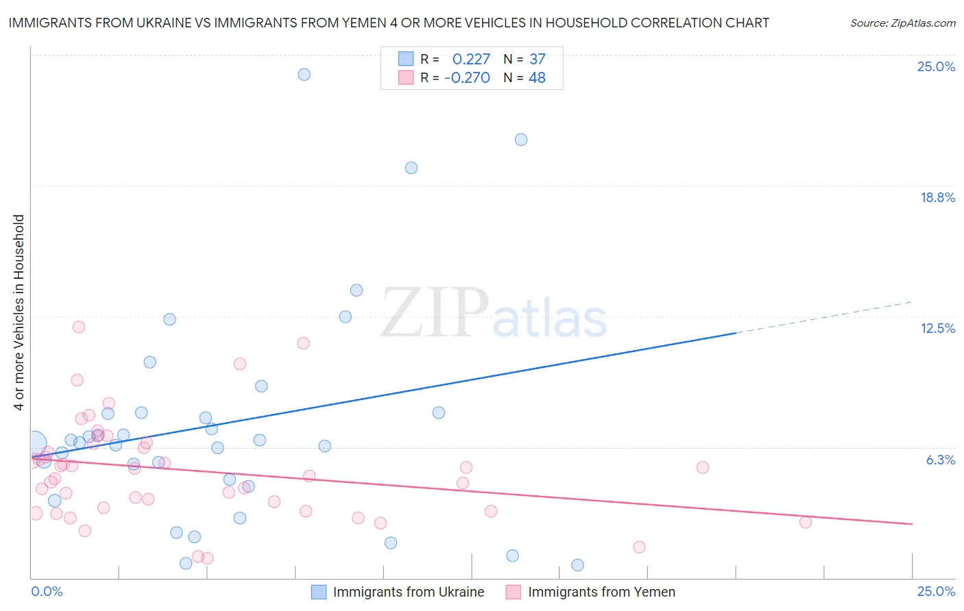 Immigrants from Ukraine vs Immigrants from Yemen 4 or more Vehicles in Household