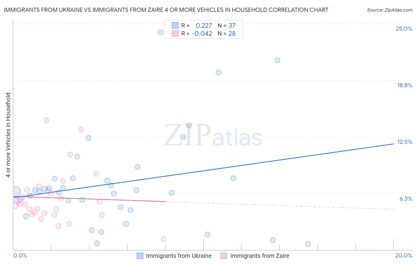 Immigrants from Ukraine vs Immigrants from Zaire 4 or more Vehicles in Household