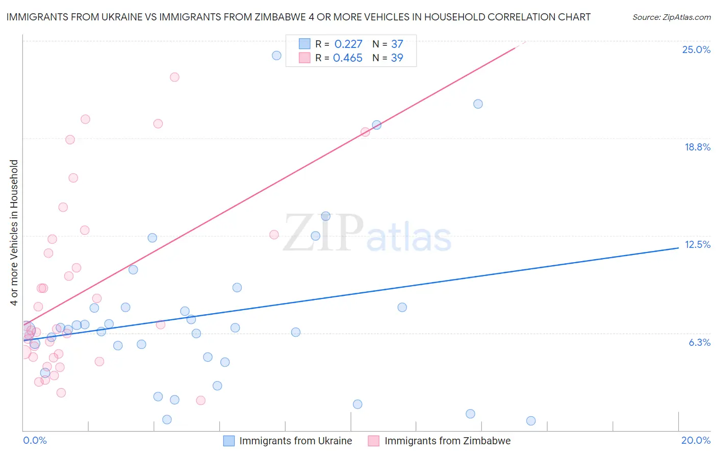 Immigrants from Ukraine vs Immigrants from Zimbabwe 4 or more Vehicles in Household
