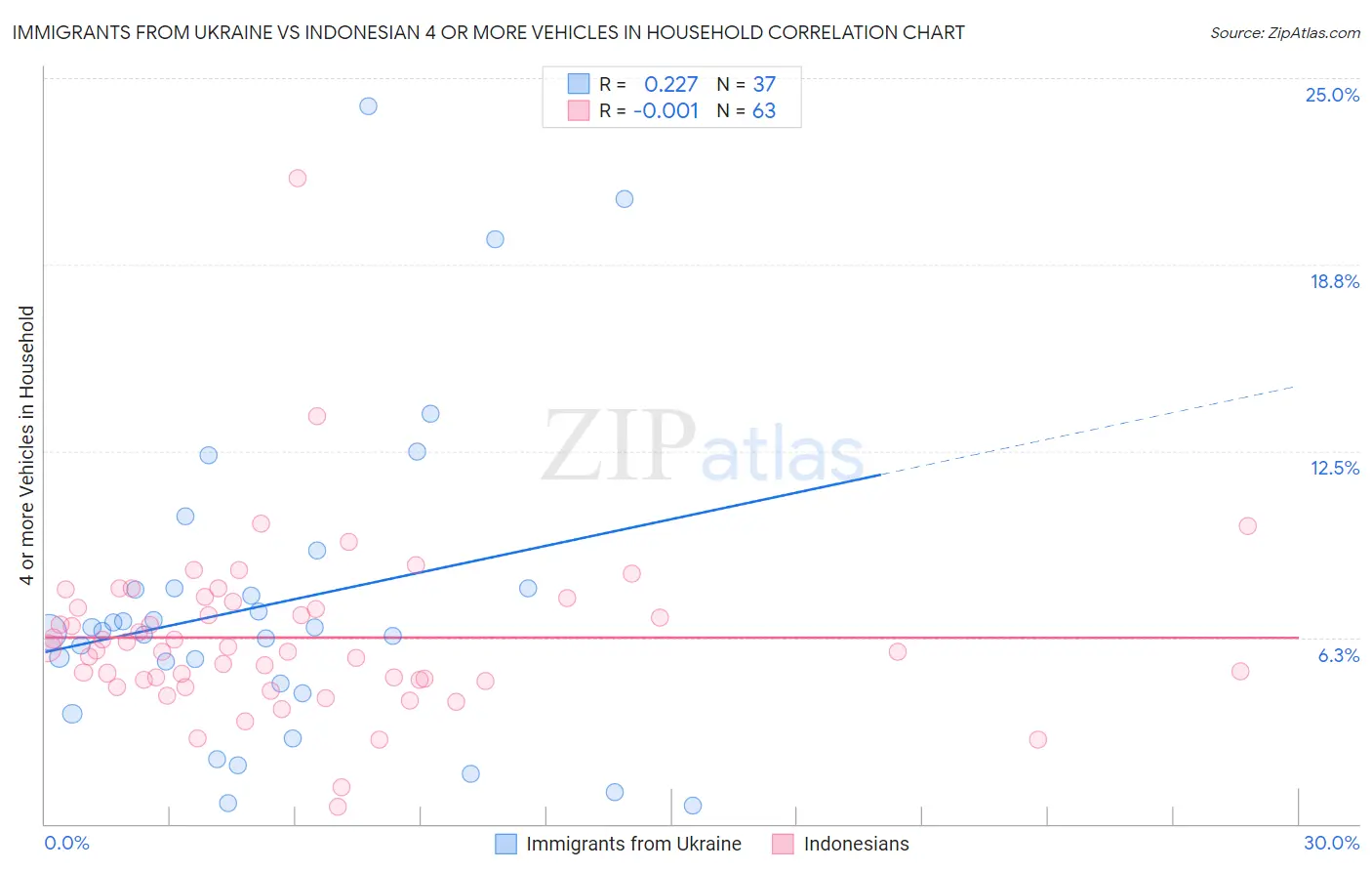 Immigrants from Ukraine vs Indonesian 4 or more Vehicles in Household