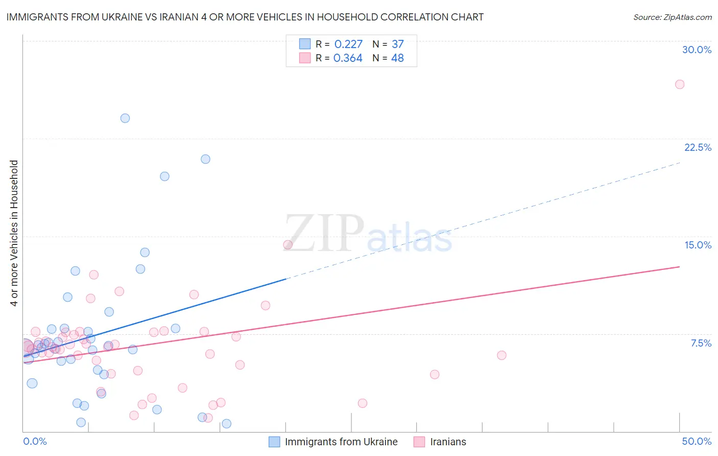 Immigrants from Ukraine vs Iranian 4 or more Vehicles in Household