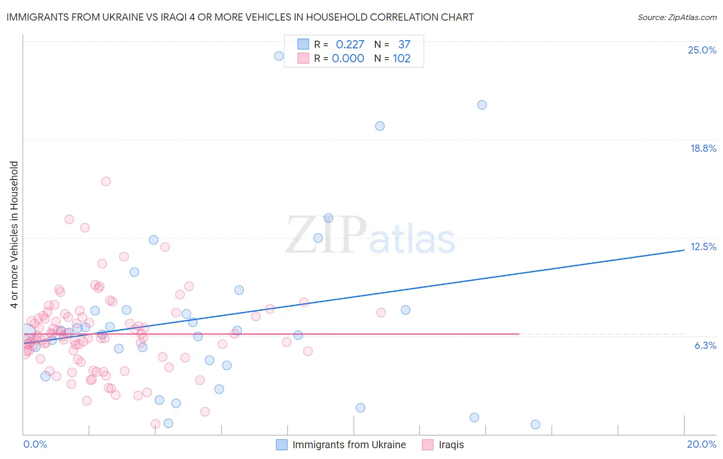 Immigrants from Ukraine vs Iraqi 4 or more Vehicles in Household