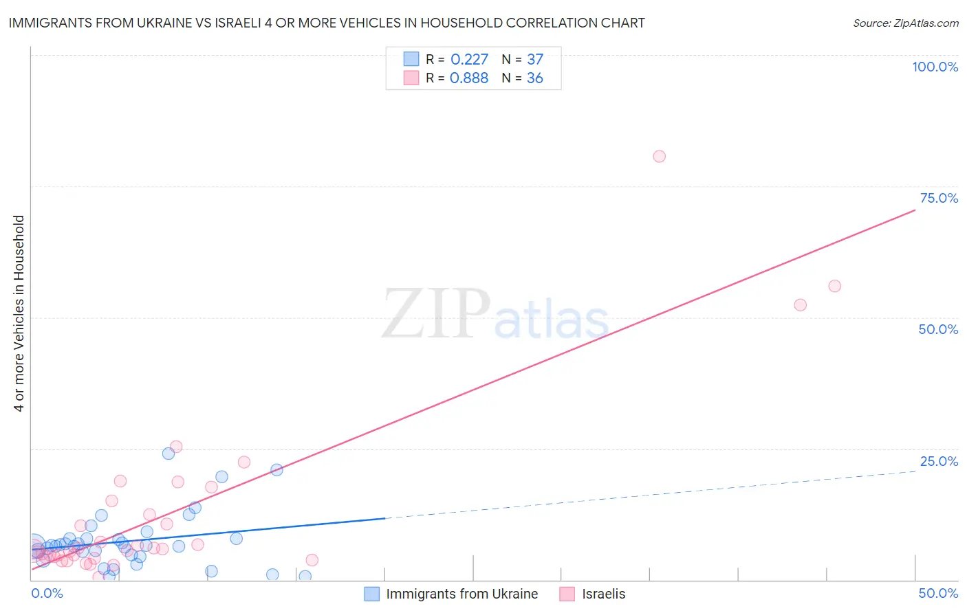 Immigrants from Ukraine vs Israeli 4 or more Vehicles in Household