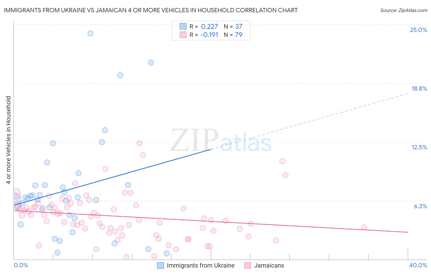Immigrants from Ukraine vs Jamaican 4 or more Vehicles in Household
