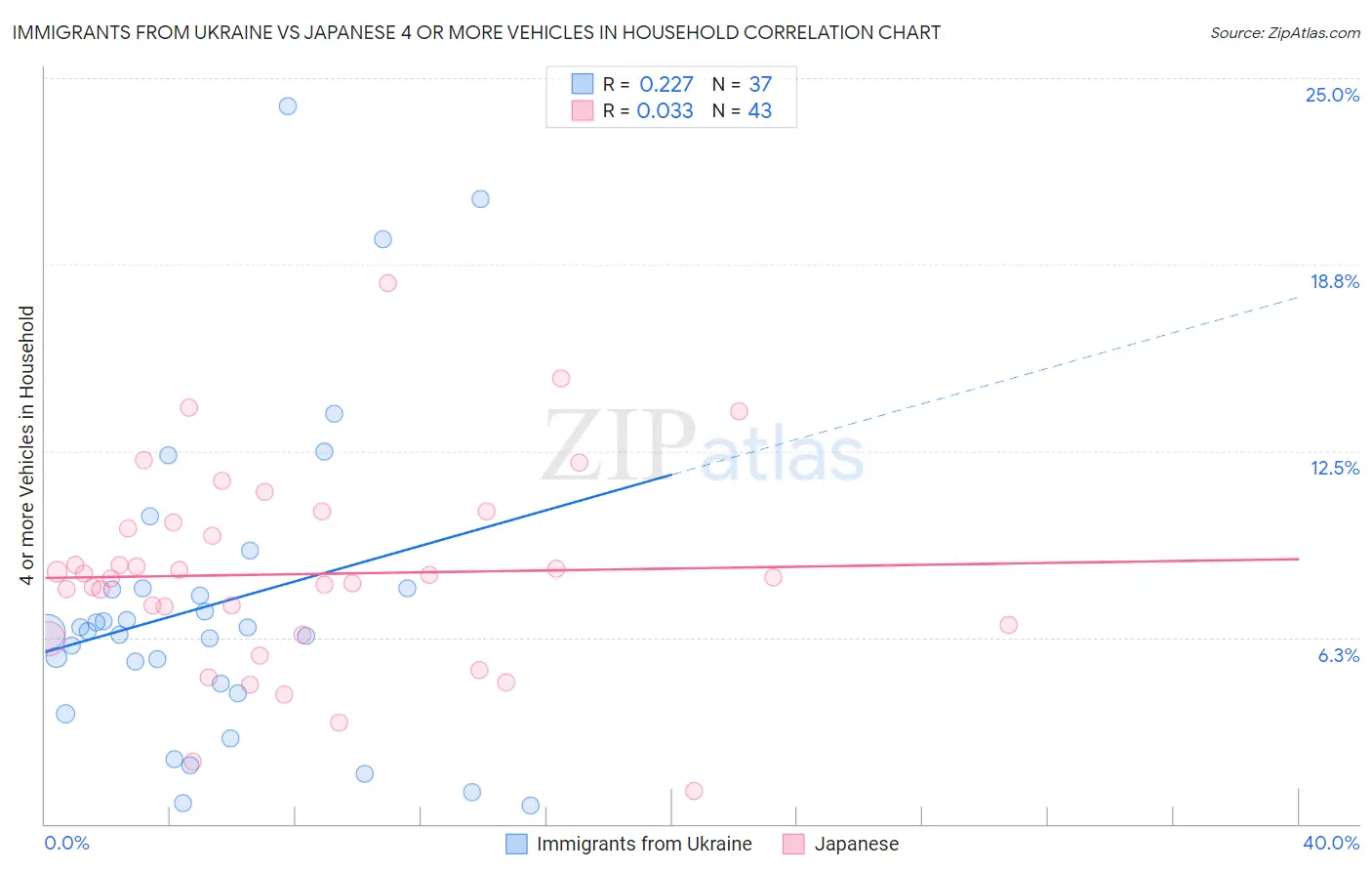 Immigrants from Ukraine vs Japanese 4 or more Vehicles in Household