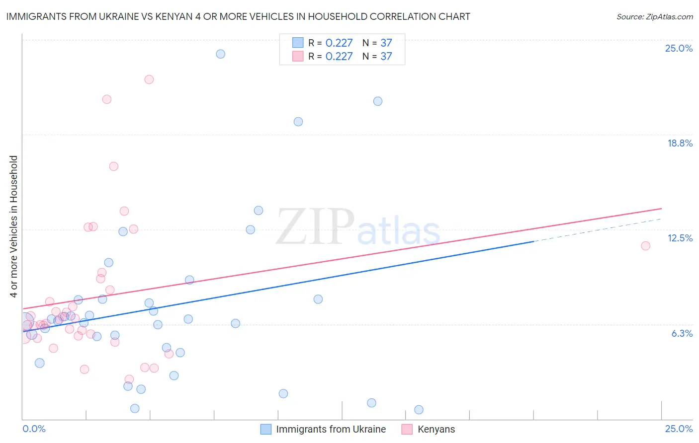 Immigrants from Ukraine vs Kenyan 4 or more Vehicles in Household