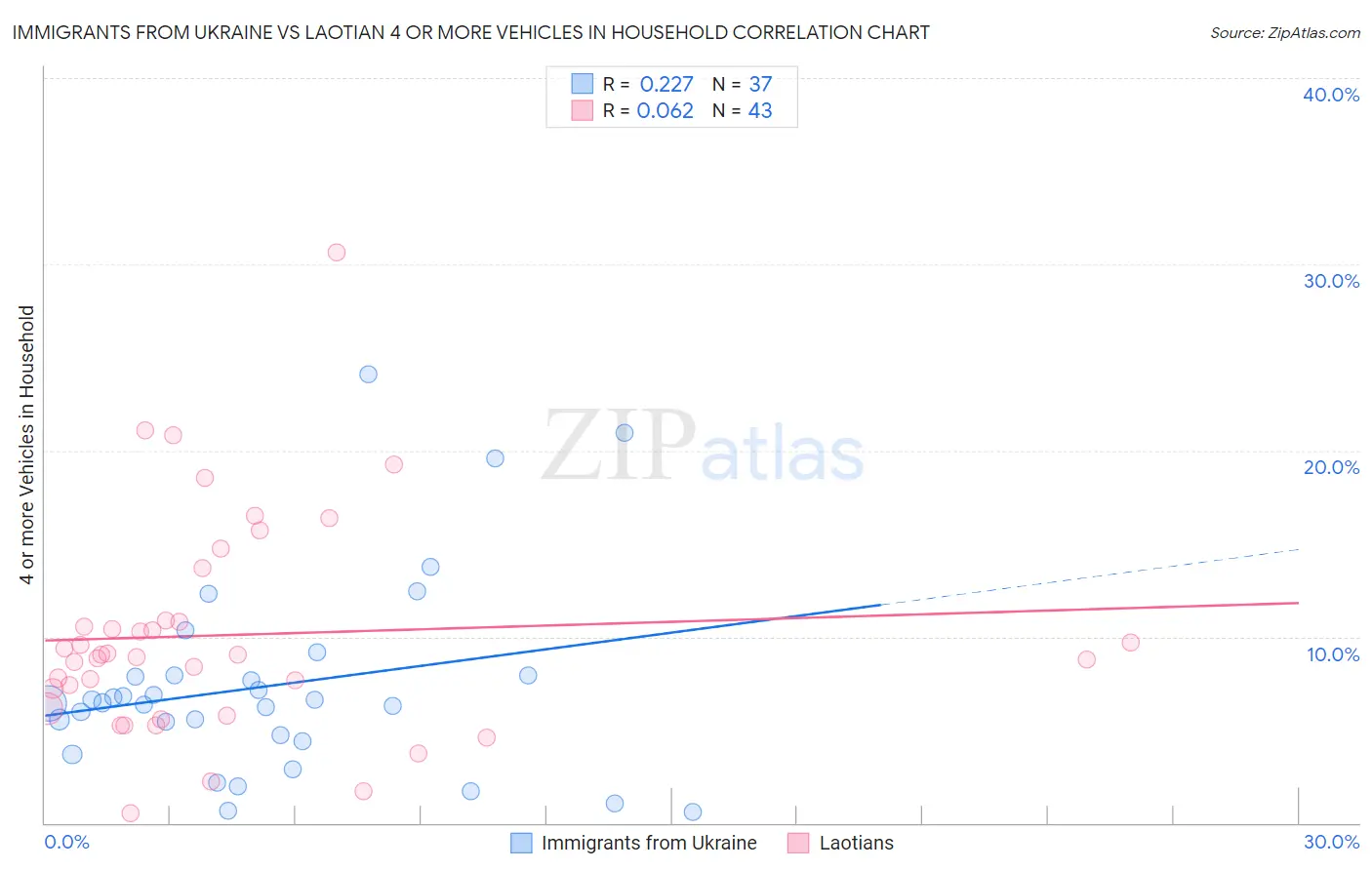 Immigrants from Ukraine vs Laotian 4 or more Vehicles in Household
