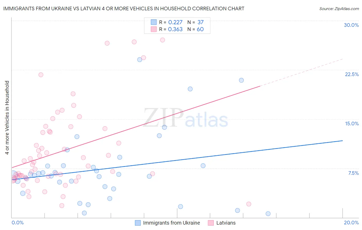 Immigrants from Ukraine vs Latvian 4 or more Vehicles in Household
