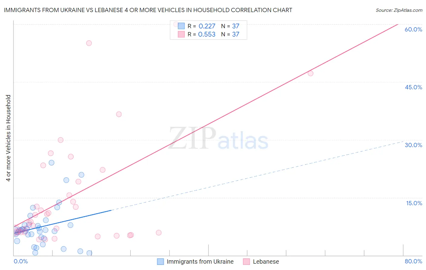 Immigrants from Ukraine vs Lebanese 4 or more Vehicles in Household