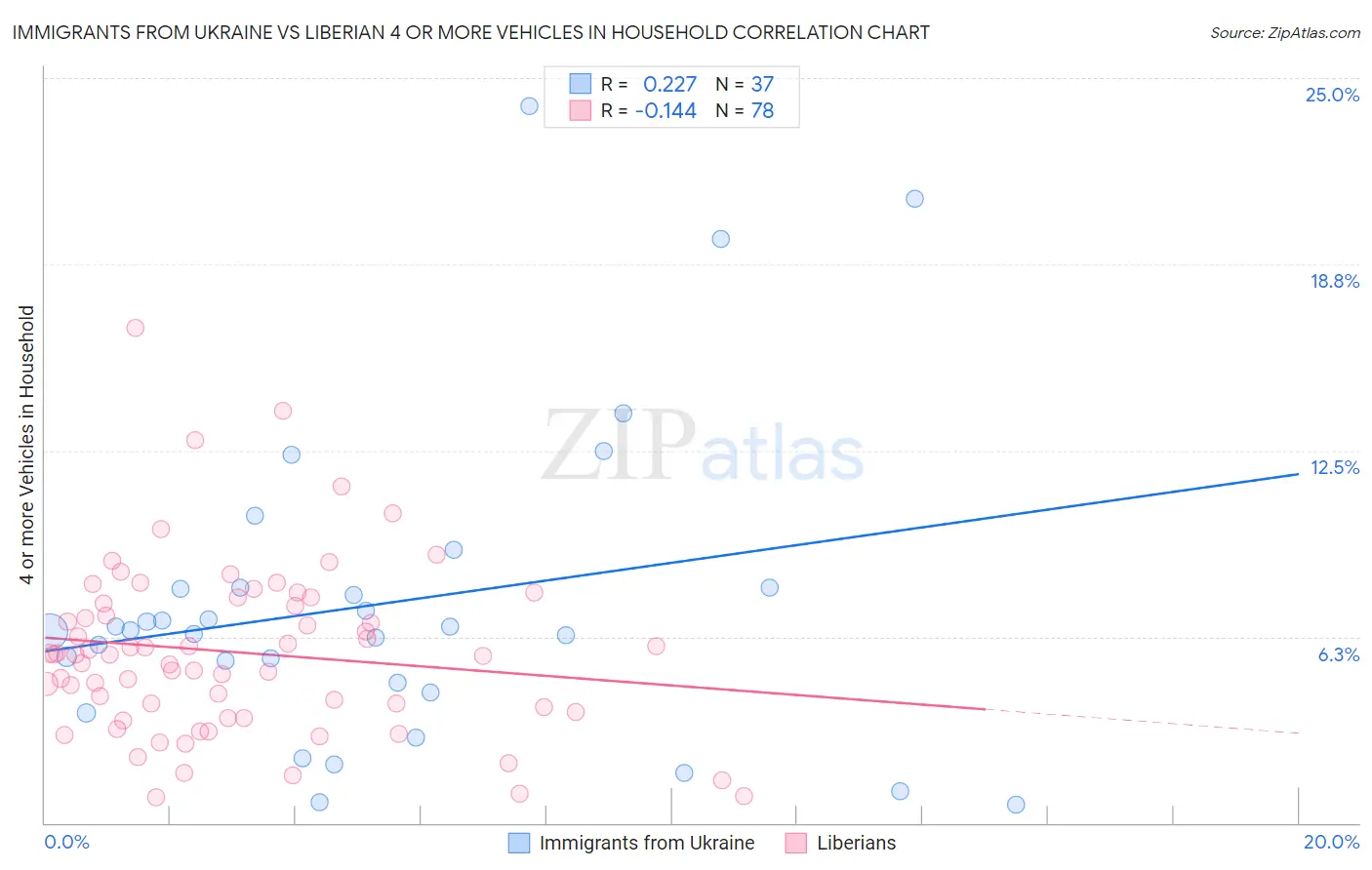 Immigrants from Ukraine vs Liberian 4 or more Vehicles in Household